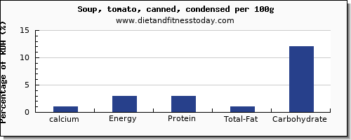 calcium and nutrition facts in tomato soup per 100g
